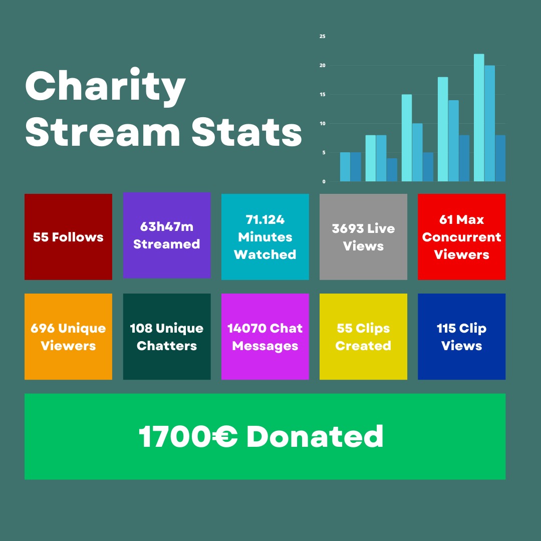 An image with some statistics of the Charity Stream